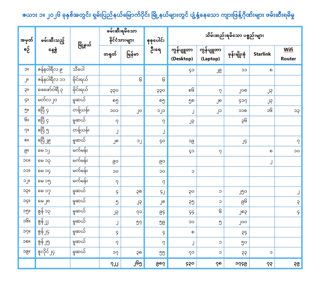 ရင်းမြစ်။ ။ မြန်မာ့အလင်းသတင်းစာ ထုတ်ပြန်ချက်များ (၂၀၂၆ ခုနှစ် ဇန်နဝါရီလမှ ဇူလိုင်လအထိ)။
