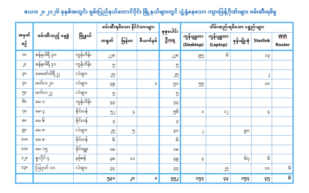 ရင်းမြစ်။ ။ မြန်မာ့အလင်းသတင်းစာ ထုတ်ပြန်ချက်များ (၂၀၂၆ ခုနှစ် ဇန်နဝါရီလမှ ဩဂုတ်လဆန်းအထိ)။